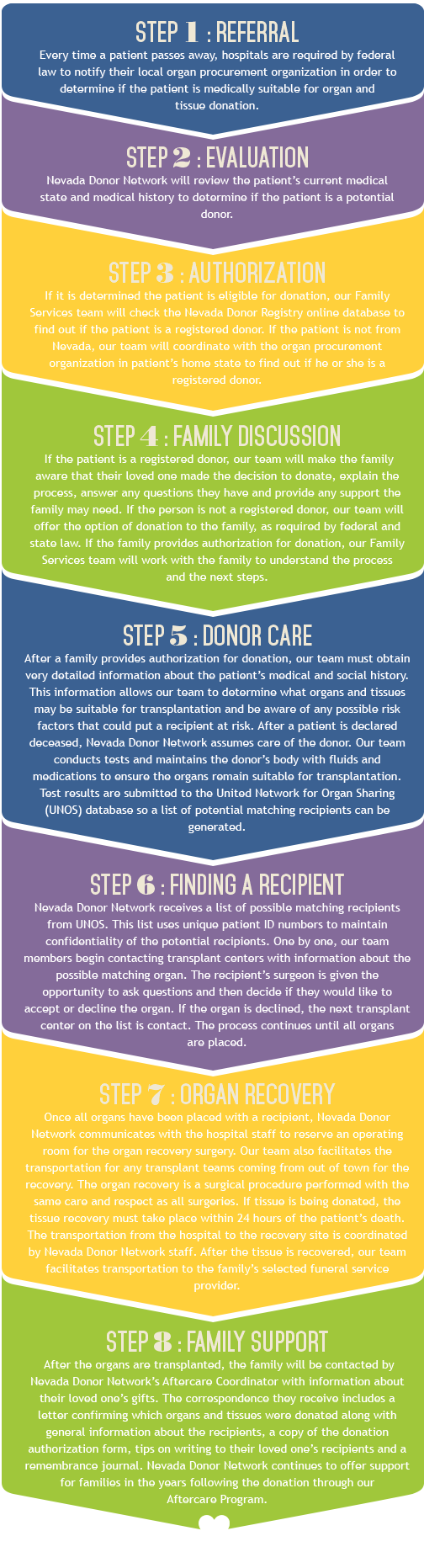 The Donation Process